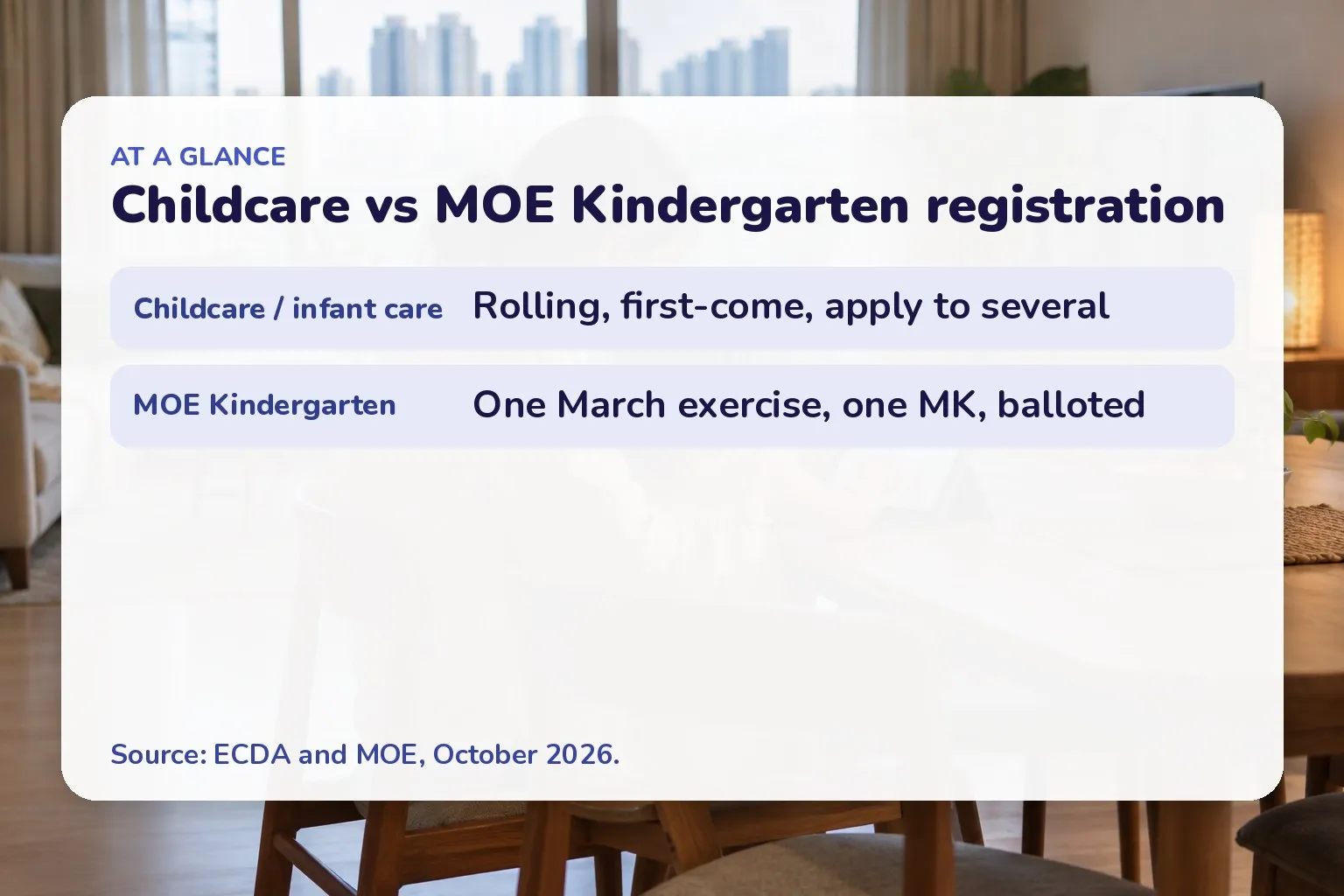 Childcare vs MOE Kindergarten registration: Childcare / infant care Rolling, first-come, apply to several; MOE Kindergarten One March exercise, one MK, balloted