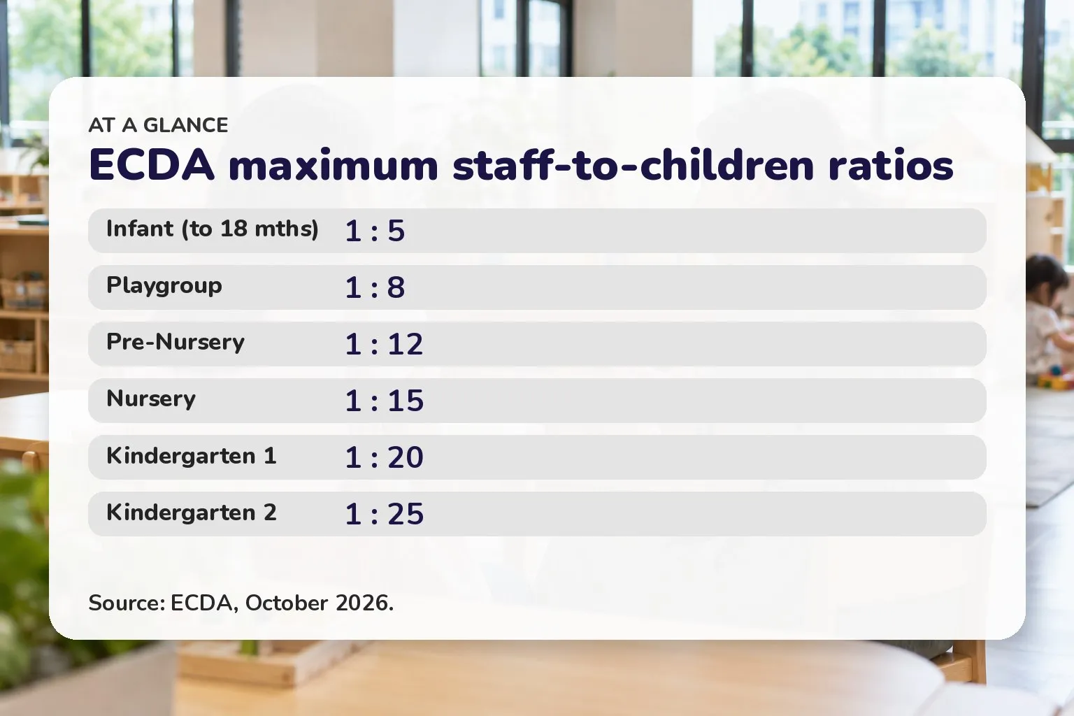 ECDA maximum staff-to-children ratios: Infant (to 18 mths) 1 : 5; Playgroup 1 : 8; Pre-Nursery 1 : 12; Nursery 1 : 15; Kindergarten 1 1 : 20; Kindergarten 2 1 : 25
