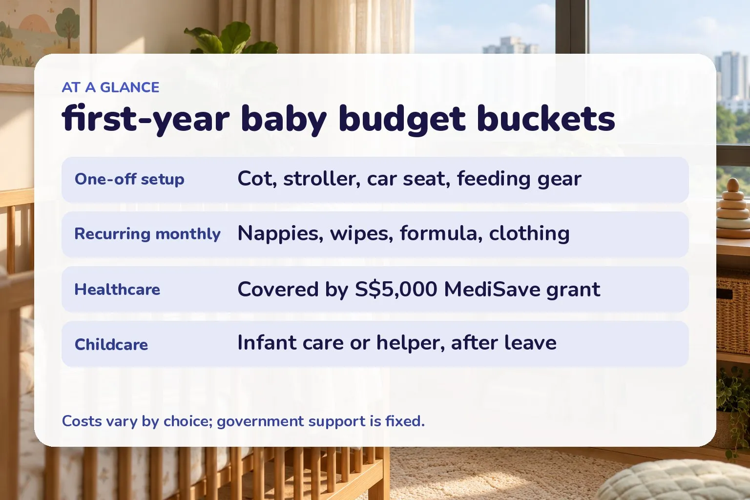 Card listing four first-year baby budget buckets: one-off setup, recurring monthly, healthcare covered by the MediSave grant, and childcare after leave ends