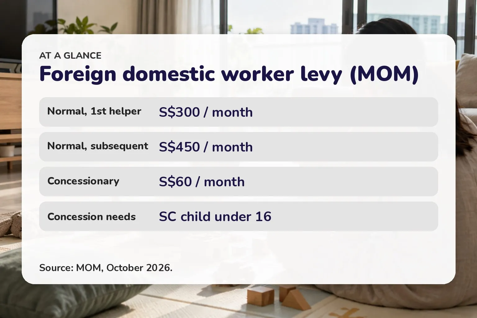 Foreign domestic worker levy (MOM): Normal, 1st helper S$300 / month; Normal, subsequent S$450 / month; Concessionary S$60 / month; Concession needs SC child under 16