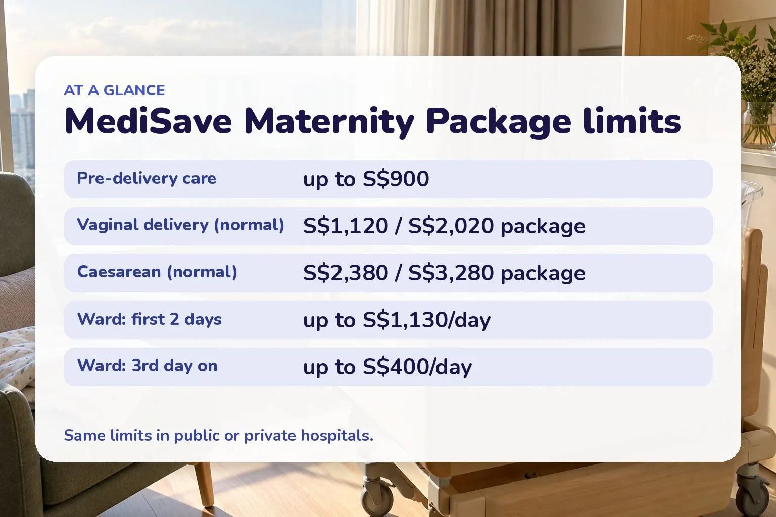 Card of MediSave Maternity Package limits: pre-delivery up to S$900, normal vaginal delivery S$1,120 (S$2,020 package), ward S$1,130 then S$400 a day