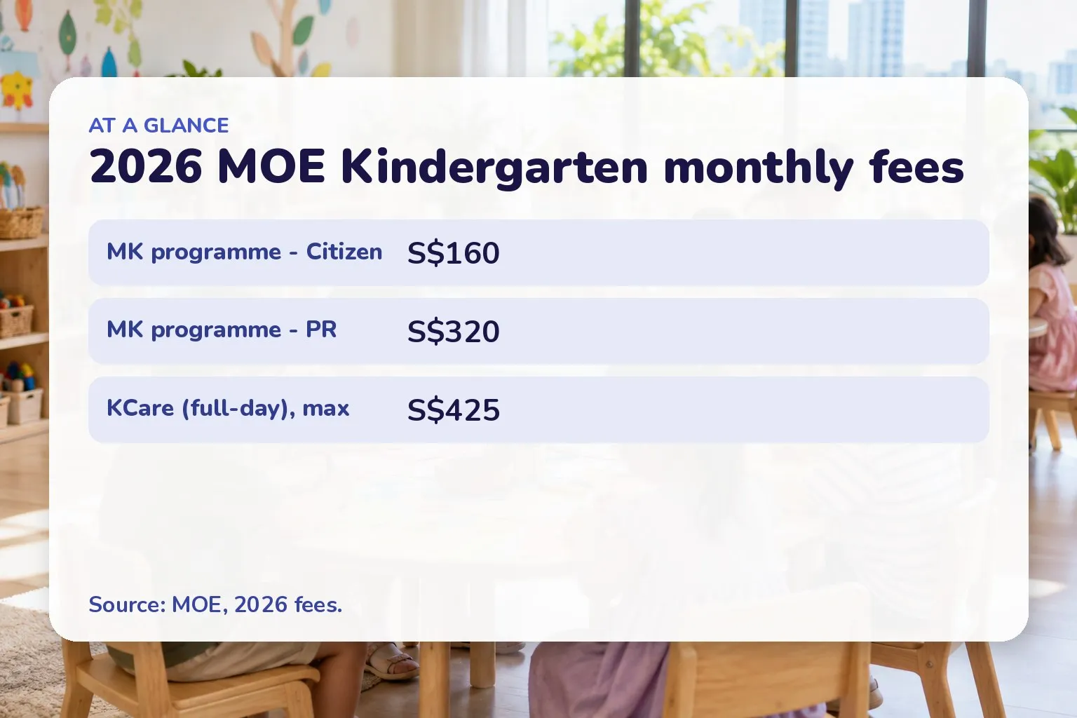 2026 MOE Kindergarten monthly fees: MK programme - Citizen S$160; MK programme - PR S$320; KCare (full-day), max S$425