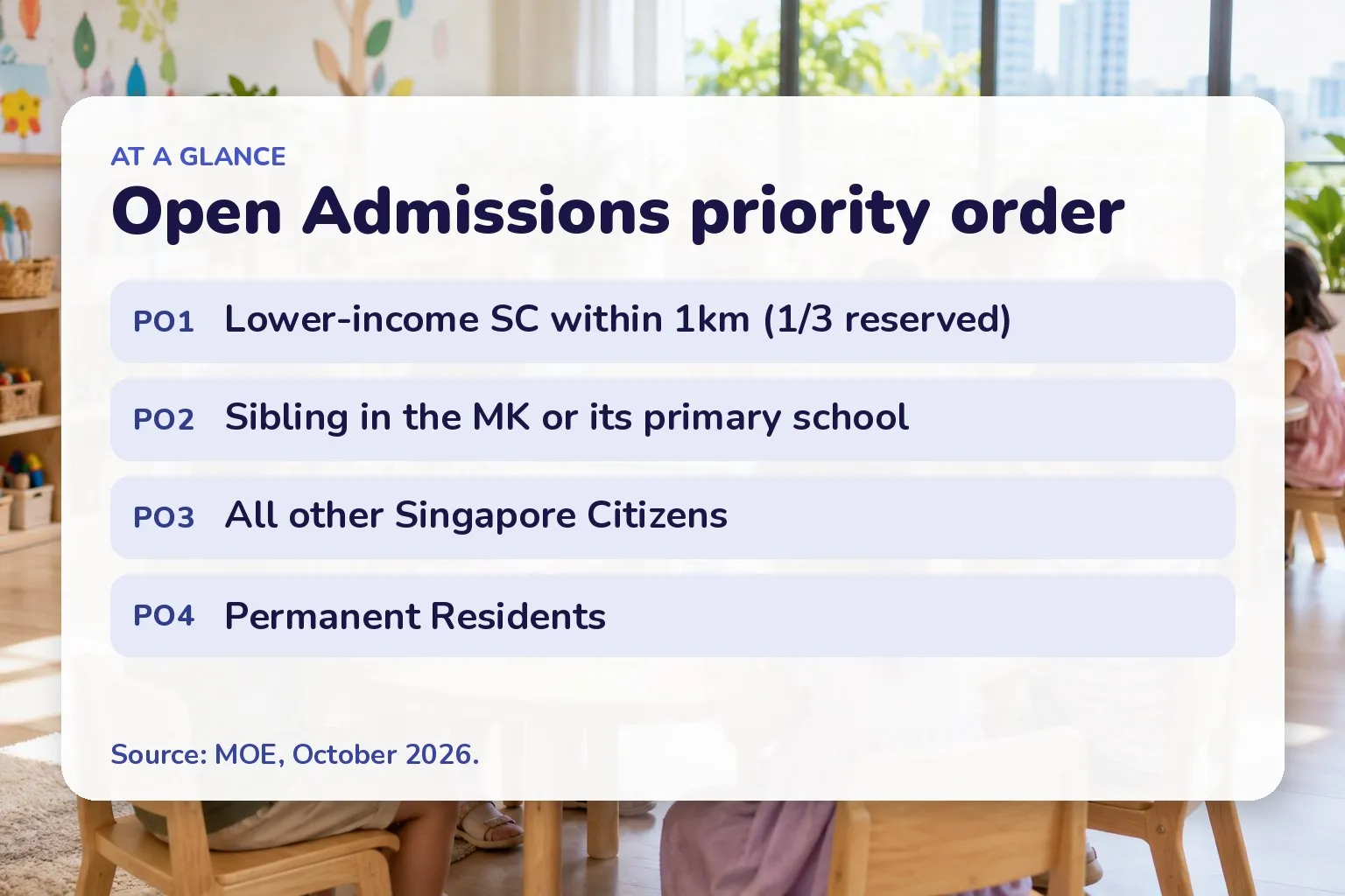 Open Admissions priority order: PO1 Lower-income SC within 1km (1/3 reserved); PO2 Sibling in the MK or its primary school; PO3 All other Singapore Citizens; PO4 Permanent Residents