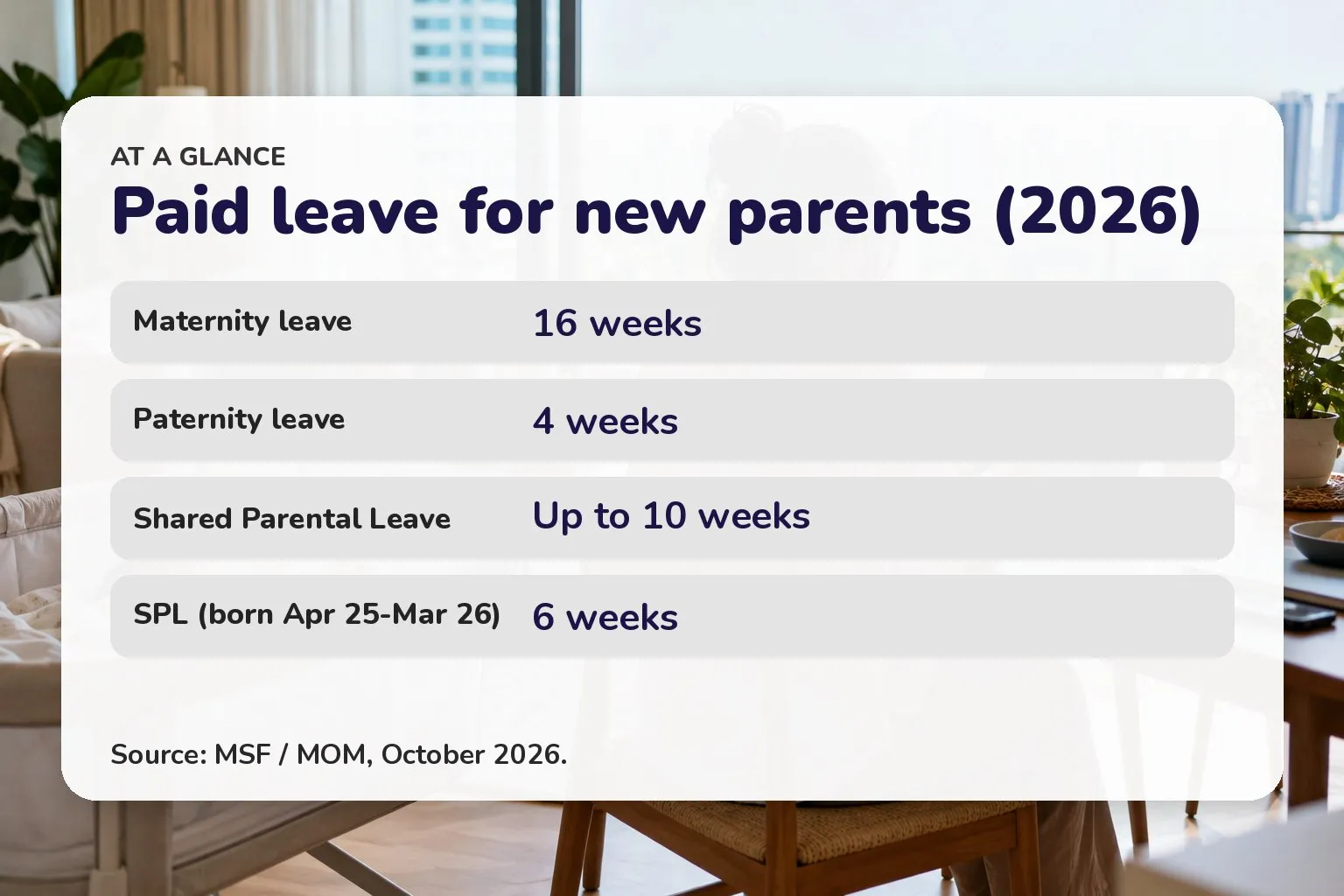 Paid leave for new parents (2026): Maternity leave 16 weeks; Paternity leave 4 weeks; Shared Parental Leave Up to 10 weeks; SPL (born Apr 25-Mar 26) 6 weeks