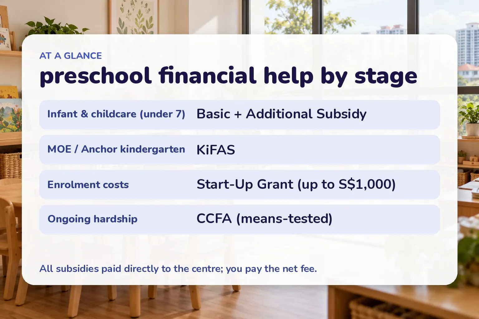 Card matching preschool stages to schemes: infant and childcare to Basic plus Additional Subsidy, MOE or Anchor kindergarten to KiFAS, enrolment costs to Start-Up Grant up to S$1,000, hardship to CCFA