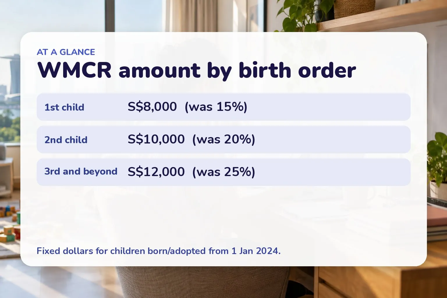 Card of fixed-dollar WMCR by birth order: 1st child S$8,000, 2nd S$10,000, 3rd and beyond S$12,000, replacing 15/20/25 percent