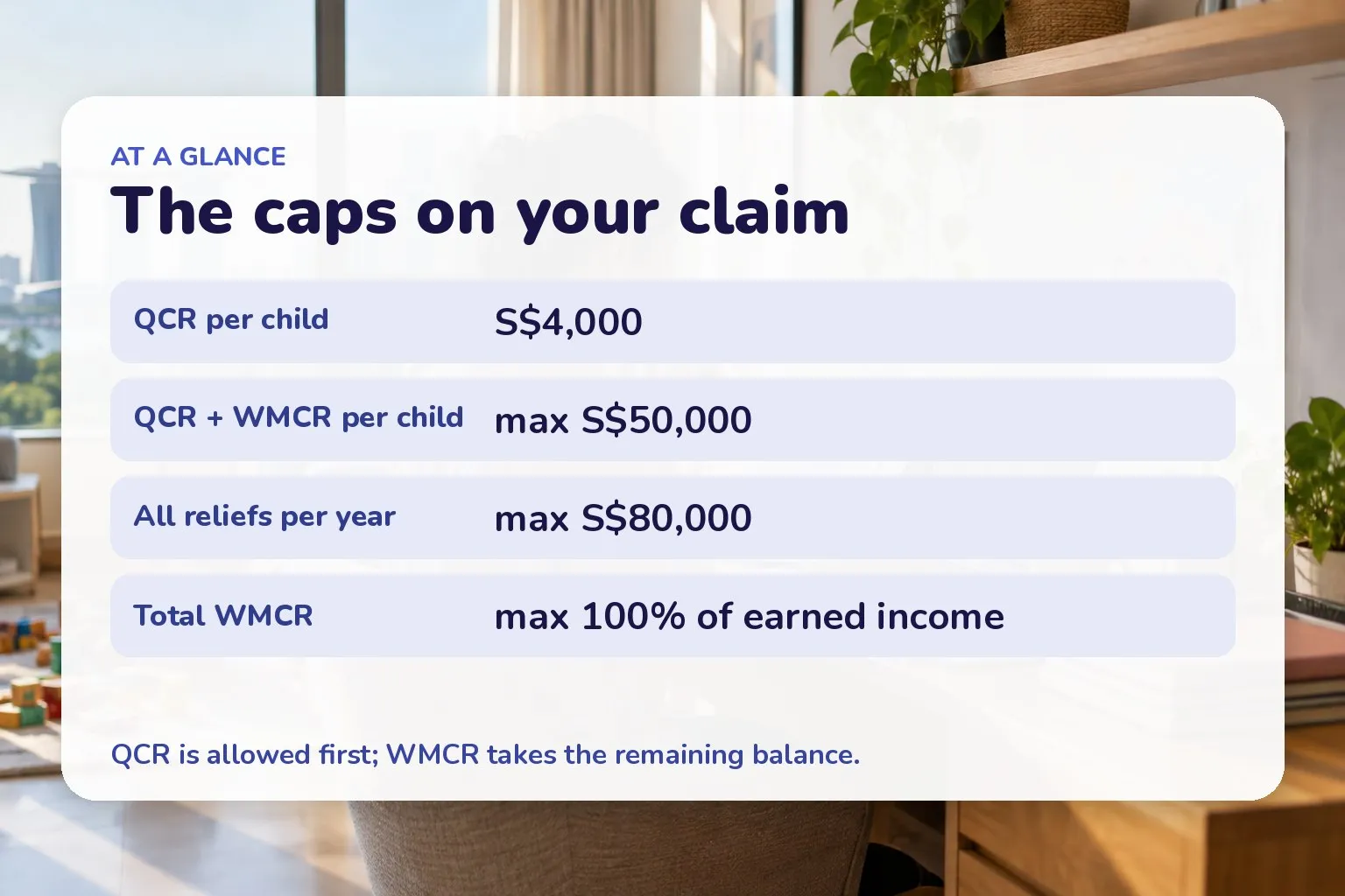 Card of relief caps: QCR S$4,000 per child, QCR plus WMCR capped at S$50,000 per child, all reliefs capped at S$80,000 a year